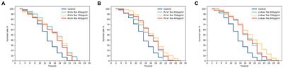 Defense against oxidative stress in Caenorhabditis elegans by dark tea